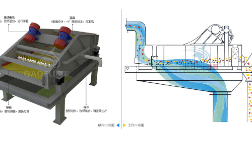 脫水篩技術參數規格、工作原理及圖片大全